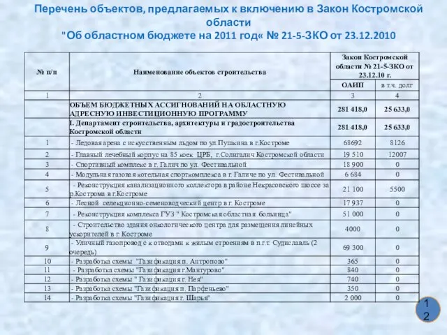Перечень объектов, предлагаемых к включению в Закон Костромской области "Об областном бюджете