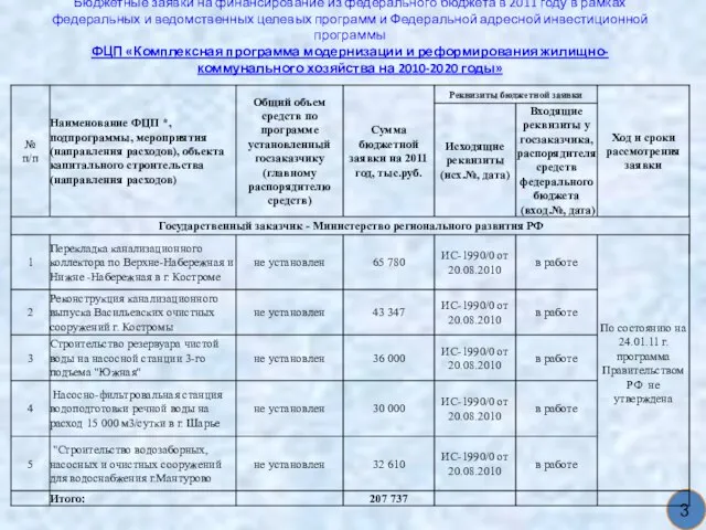 Бюджетные заявки на финансирование из федерального бюджета в 2011 году в рамках