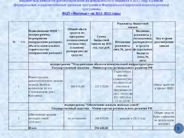 Бюджетные заявки на финансирование из федерального бюджета в 2011 году в рамках