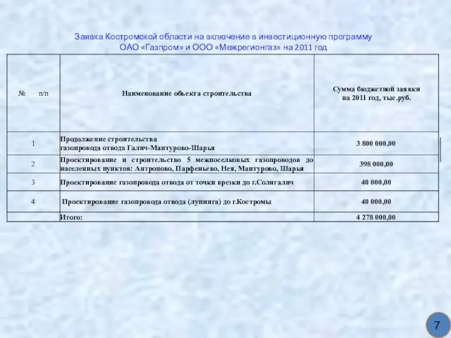 Заявка Костромской области на включение в инвестиционную программу ОАО «Газпром» и ООО