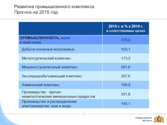 Развитие промышленного комплекса Прогноз на 2015 год