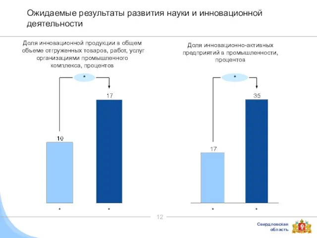 Ожидаемые результаты развития науки и инновационной деятельности Доля инновационной продукции в общем