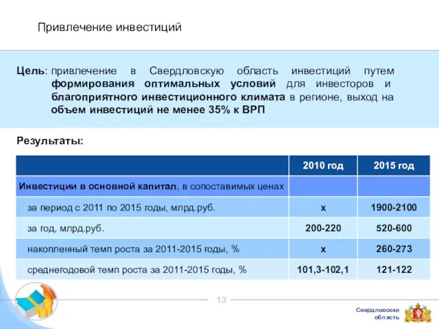 Привлечение инвестиций Цель: привлечение в Свердловскую область инвестиций путем формирования оптимальных условий