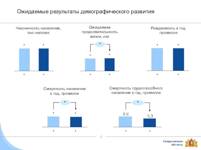 Ожидаемые результаты демографического развития Численность населения, тыс.человек * * * * Ожидаемая