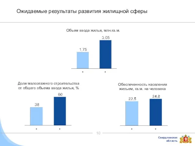 Ожидаемые результаты развития жилищной сферы Объем ввода жилья, млн.кв.м. * * Доля