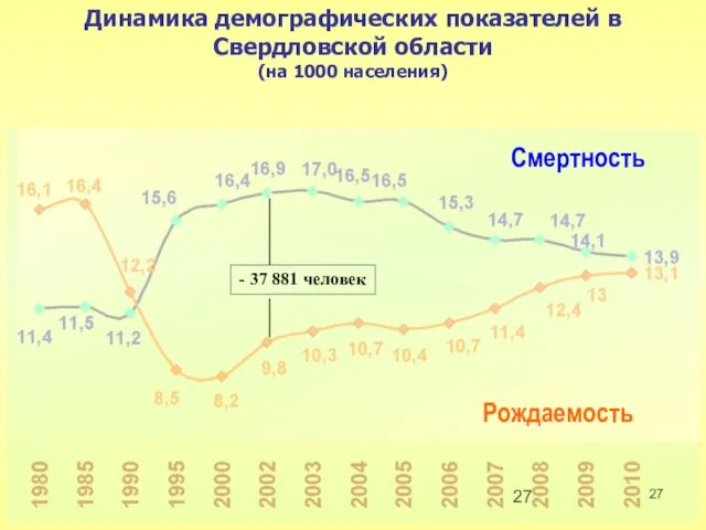 Динамика демографических показателей в Свердловской области (на 1000 населения) Смертность Рождаемость - 37 881 человек