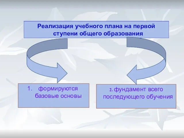 2. фундамент всего последующего обучения формируются базовые основы Реализация учебного плана на первой ступени общего образования