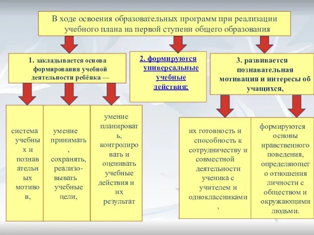 3. развивается познавательная мотивация и интересы об учащихся, 1. закладывается основа формирования