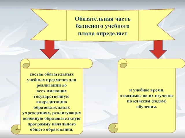 Обязательная часть базисного учебного плана определяет состав обязательных учебных предметов для реализации