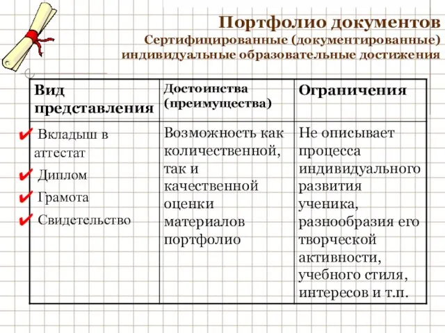 Портфолио документов Сертифицированные (документированные) индивидуальные образовательные достижения