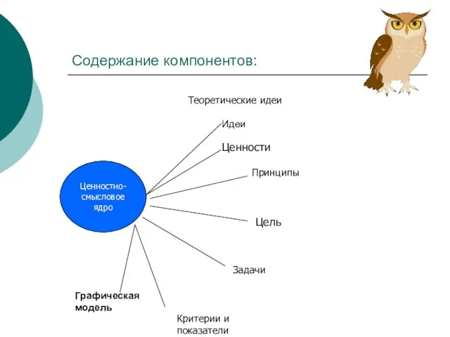 Содержание компонентов: Ценностно- смысловое ядро Теоретические идеи Принципы Ценности Цель Задачи Критерии