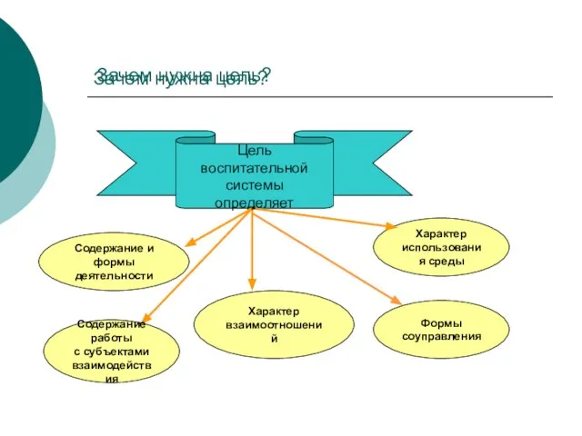 Зачем нужна цель? Зачем нужна цель? Цель воспитательной системы определяет Содержание и