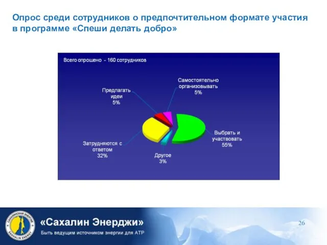 Опрос среди сотрудников о предпочтительном формате участия в программе «Спеши делать добро»