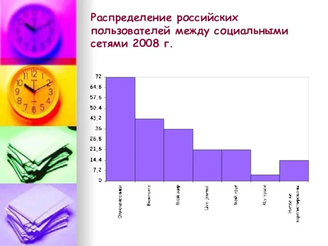 Распределение российских пользователей между социальными сетями 2008 г.