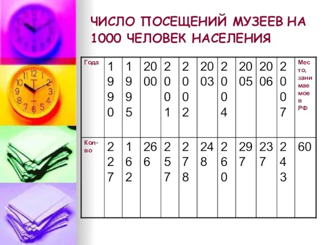 ЧИСЛО ПОСЕЩЕНИЙ МУЗЕЕВ НА 1000 ЧЕЛОВЕК НАСЕЛЕНИЯ