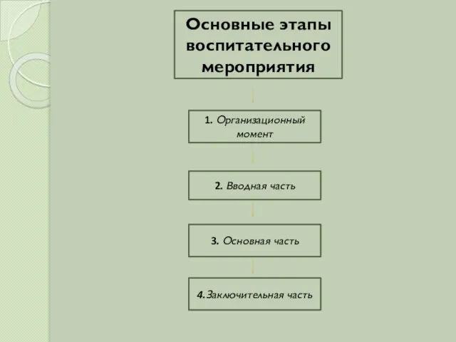 Основные этапы воспитательного мероприятия 2. Вводная часть 3. Основная часть 1. Организационный момент 4.Заключительная часть