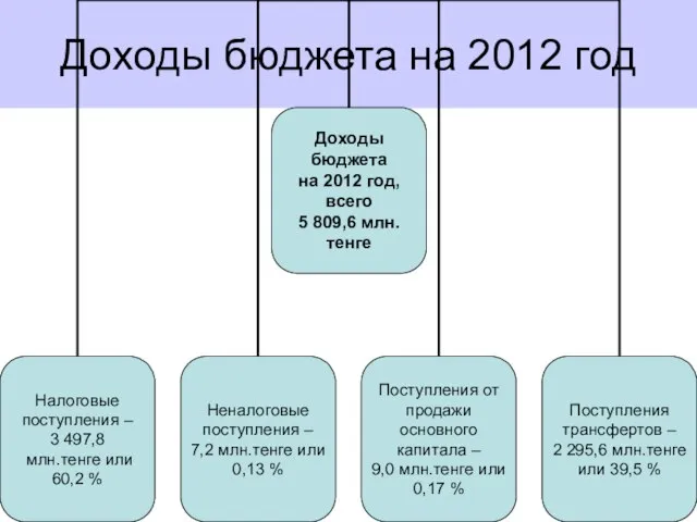 Доходы бюджета на 2012 год