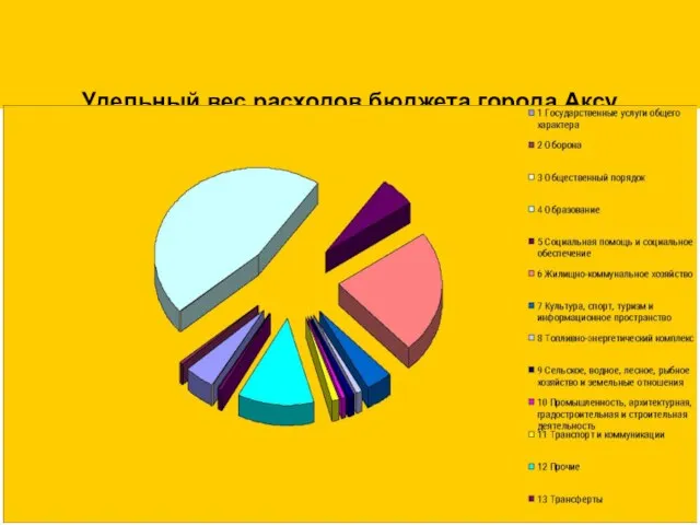 Удельный вес расходов бюджета города Аксу на 2012 год