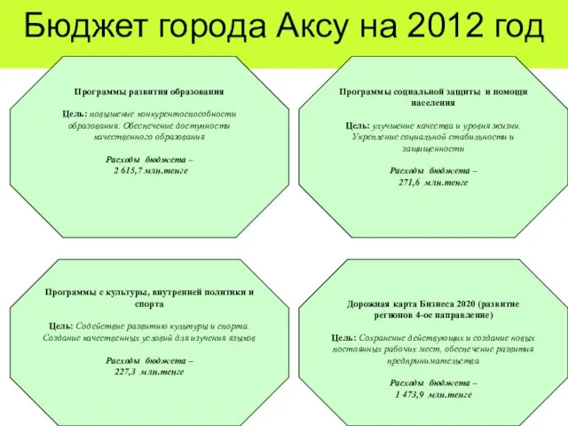 Бюджет города Аксу на 2012 год