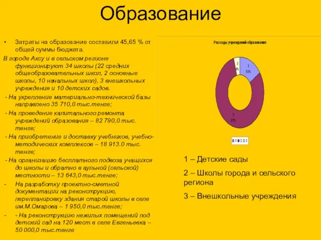 Образование Затраты на образование составили 45,65 % от общей суммы бюджета. В