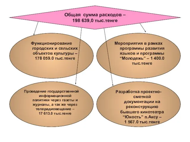 Функционирование городских и сельских объектов культуры – 178 059.0 тыс.тенге Мероприятия в