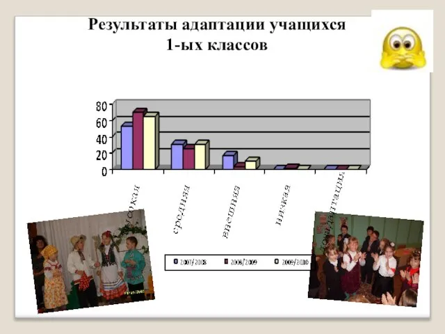 Результаты адаптации учащихся 1-ых классов