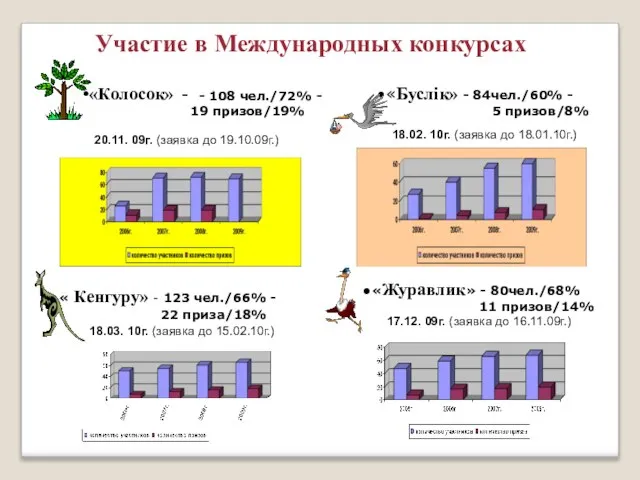 Участие в Международных конкурсах «Колосок» - - 108 чел./72% - 19 призов/19%