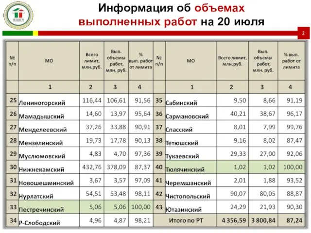 Информация об объемах выполненных работ на 20 июля