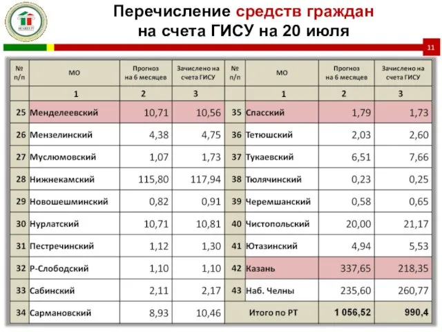 Перечисление средств граждан на счета ГИСУ на 20 июля