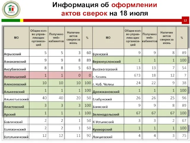 Информация об оформлении актов сверок на 18 июля