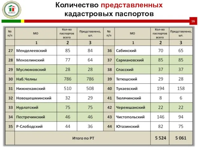 Количество представленных кадастровых паспортов