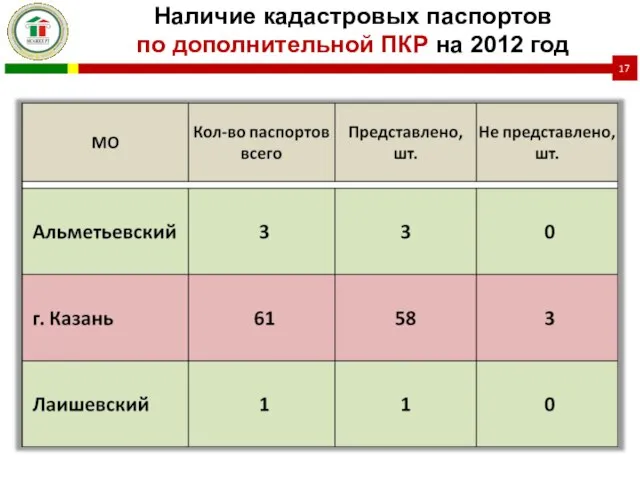 Наличие кадастровых паспортов по дополнительной ПКР на 2012 год