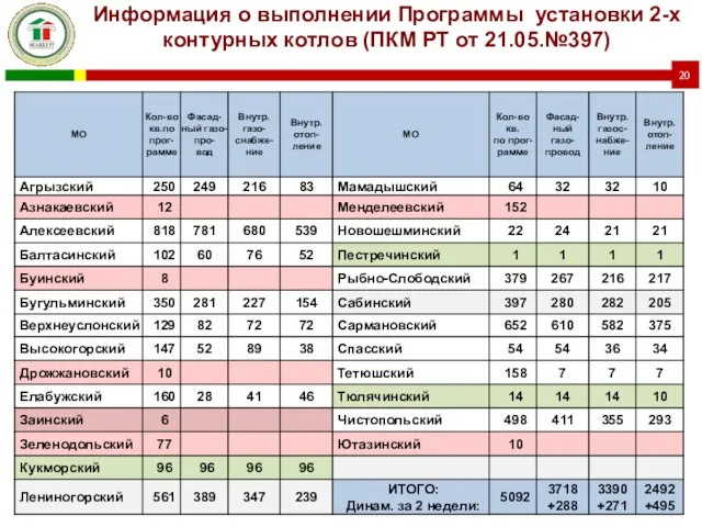 Информация о выполнении Программы установки 2-х контурных котлов (ПКМ РТ от 21.05.№397)