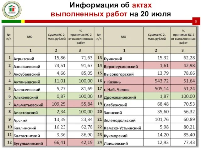 Информация об актах выполненных работ на 20 июля