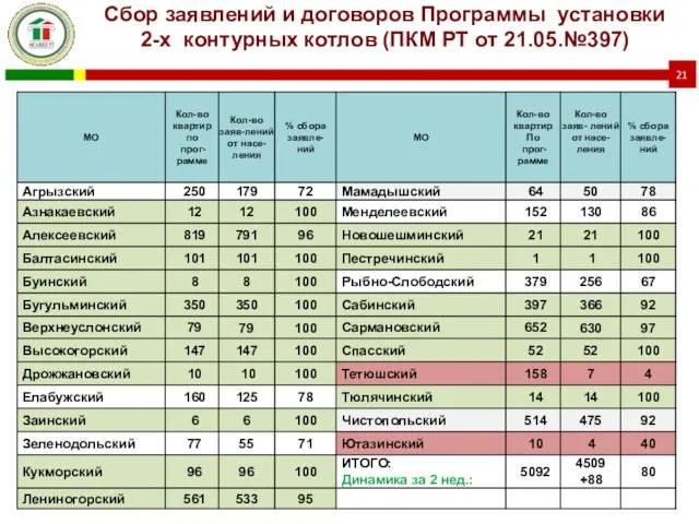 Сбор заявлений и договоров Программы установки 2-х контурных котлов (ПКМ РТ от 21.05.№397)