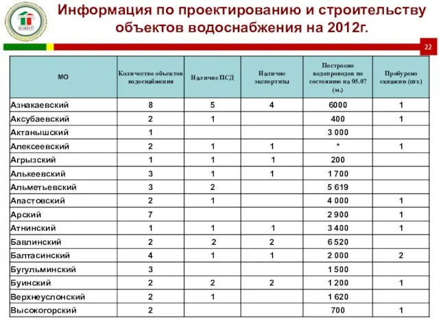 Информация по проектированию и строительству объектов водоснабжения на 2012г.