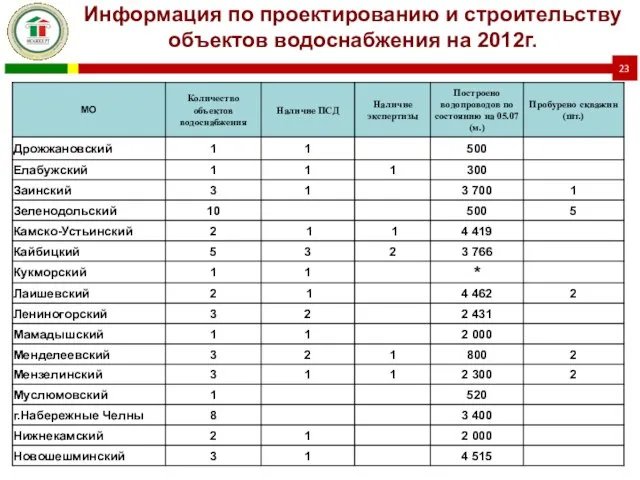 Информация по проектированию и строительству объектов водоснабжения на 2012г.