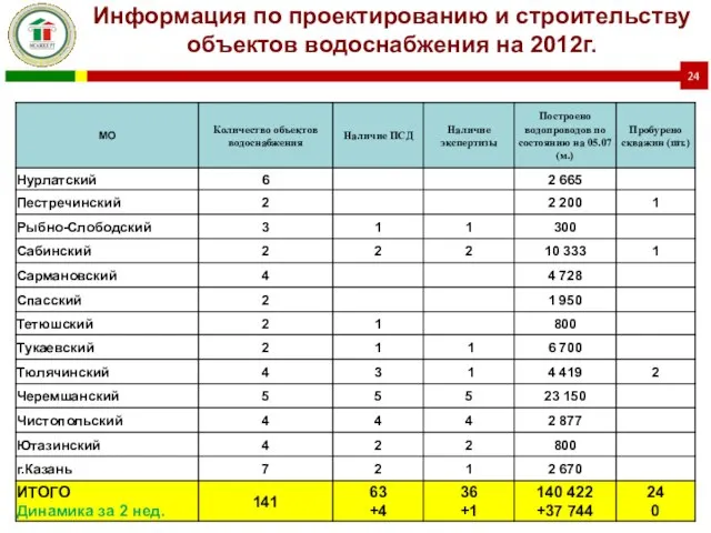 Информация по проектированию и строительству объектов водоснабжения на 2012г.