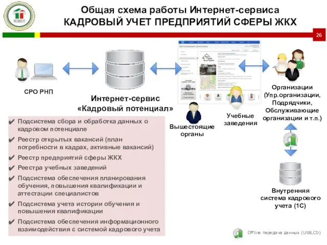 Offline передача данных (USB,CD) Внутренняя система кадрового учета (1С) Интернет-сервис «Кадровый потенциал»