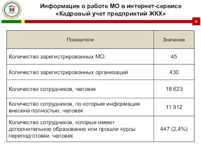 Информация о работе МО в интернет-сервисе «Кадровый учет предприятий ЖКХ»