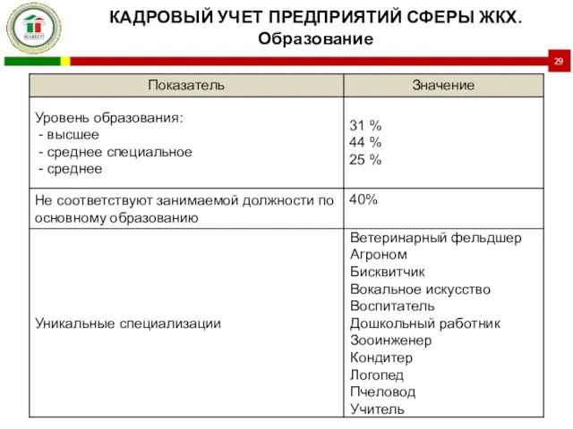 КАДРОВЫЙ УЧЕТ ПРЕДПРИЯТИЙ СФЕРЫ ЖКХ. Образование