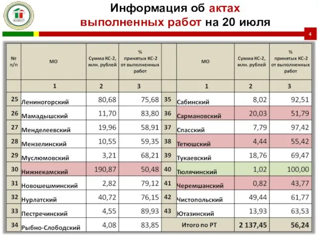 Информация об актах выполненных работ на 20 июля