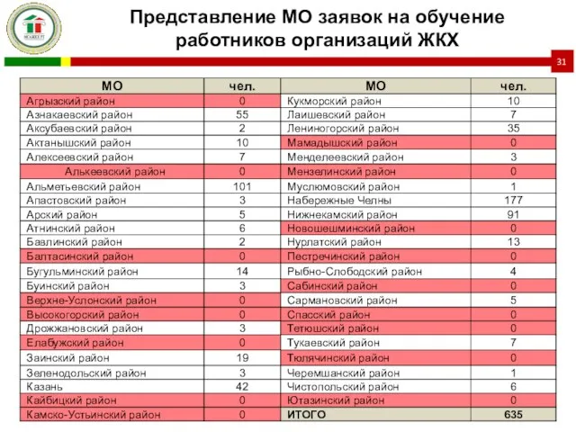 Представление МО заявок на обучение работников организаций ЖКХ