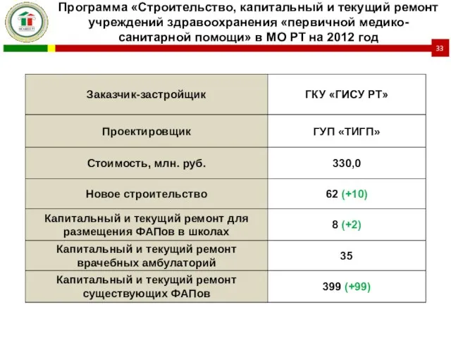 Программа «Строительство, капитальный и текущий ремонт учреждений здравоохранения «первичной медико-санитарной помощи» в