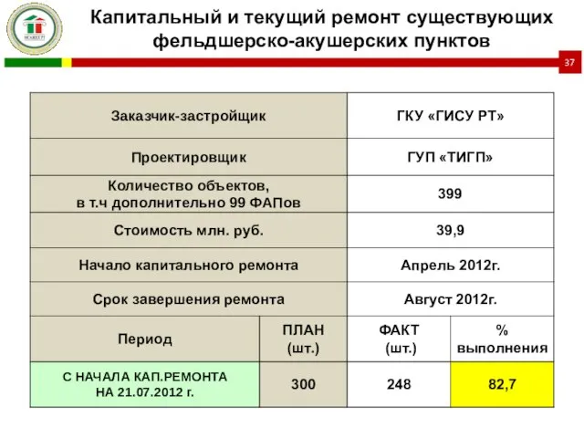 Капитальный и текущий ремонт существующих фельдшерско-акушерских пунктов