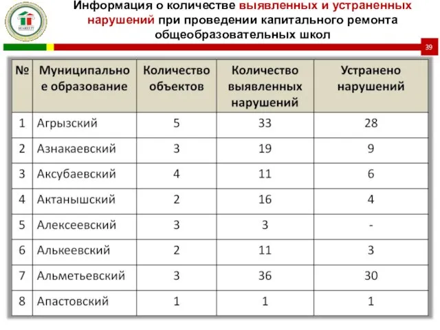 Информация о количестве выявленных и устраненных нарушений при проведении капитального ремонта общеобразовательных школ