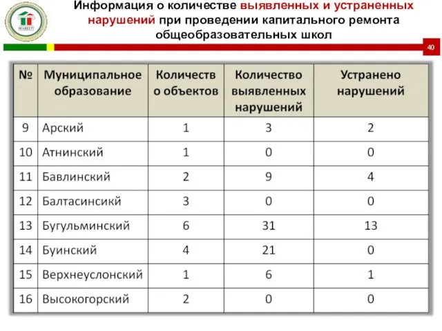 Информация о количестве выявленных и устраненных нарушений при проведении капитального ремонта общеобразовательных школ