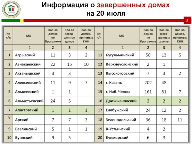 Информация о завершенных домах на 20 июля