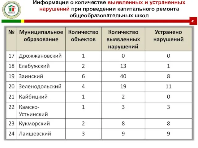 Информация о количестве выявленных и устраненных нарушений при проведении капитального ремонта общеобразовательных школ