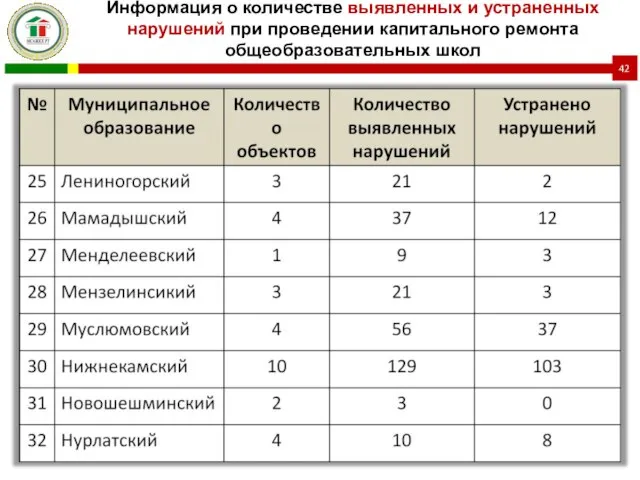 Информация о количестве выявленных и устраненных нарушений при проведении капитального ремонта общеобразовательных школ